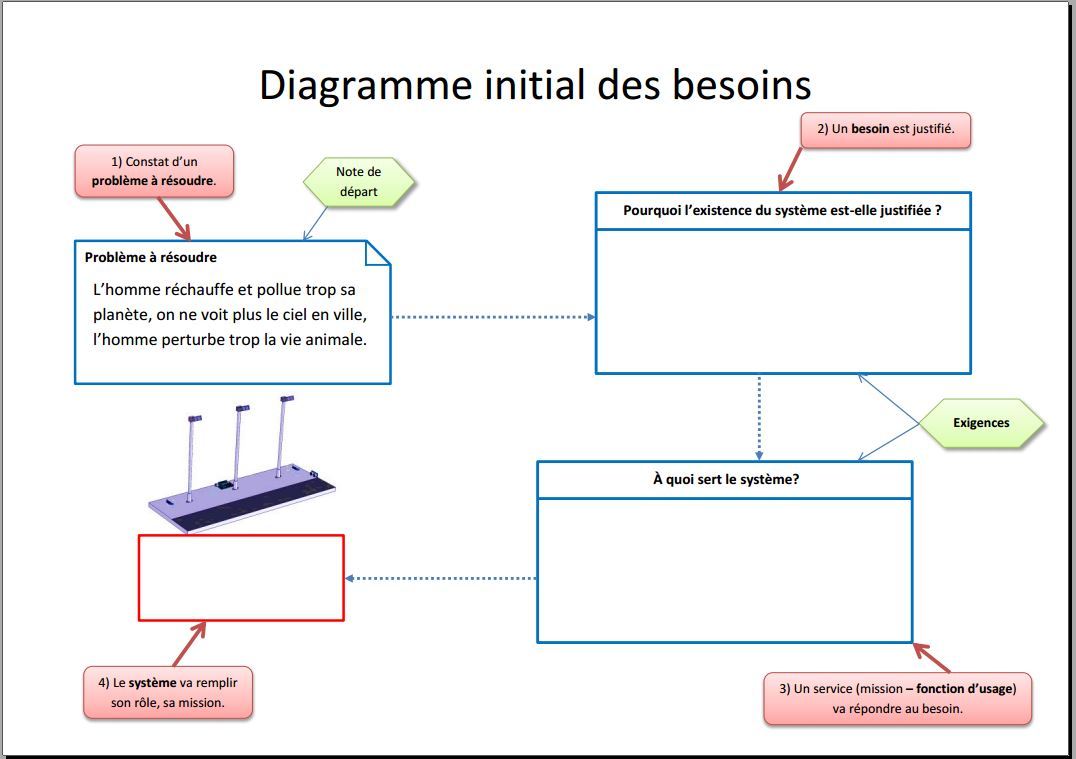 Les besoins